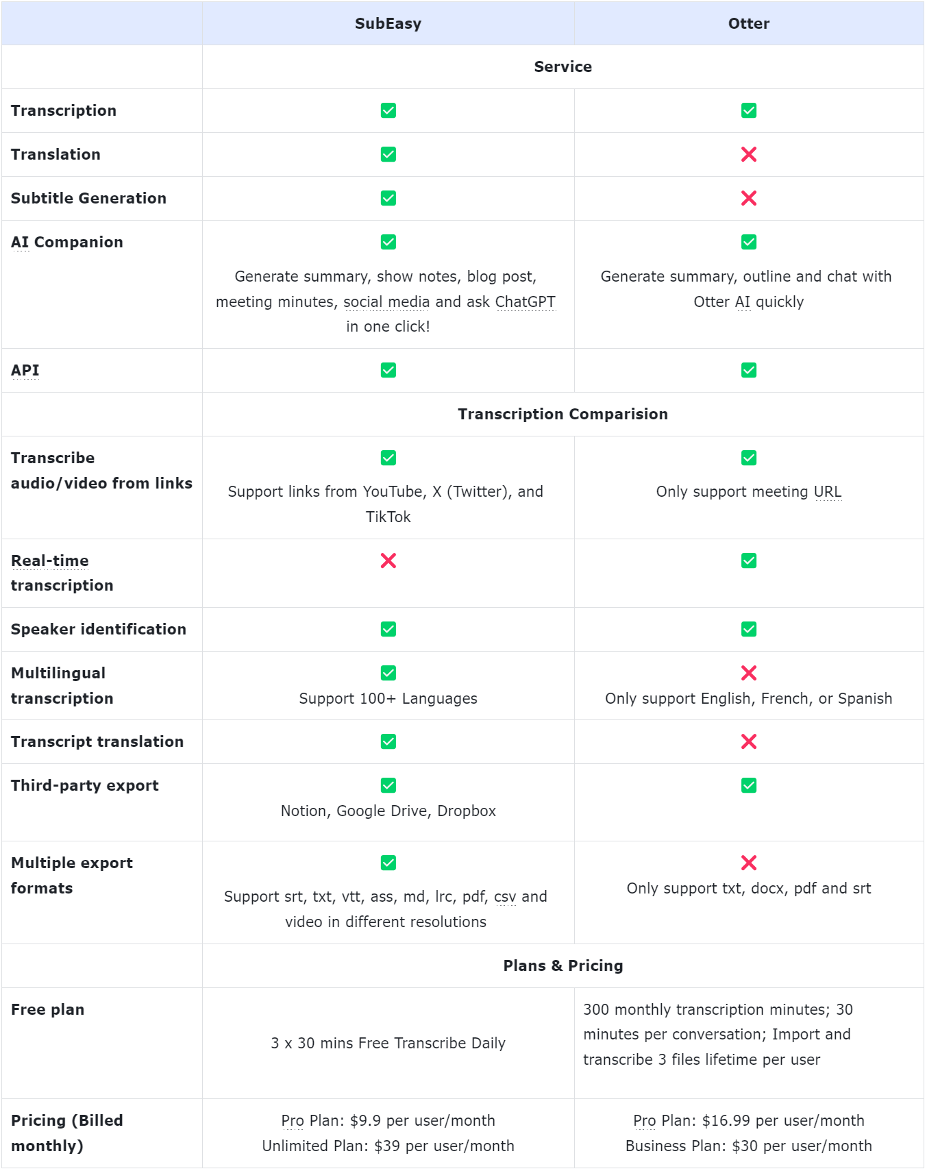 A Comprehensive Comparison: SubEasy vs Otter