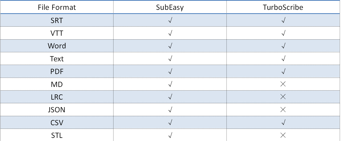 File Format Comparison Between SubEasy and TurboScribe for Transcriptions and Subtitles