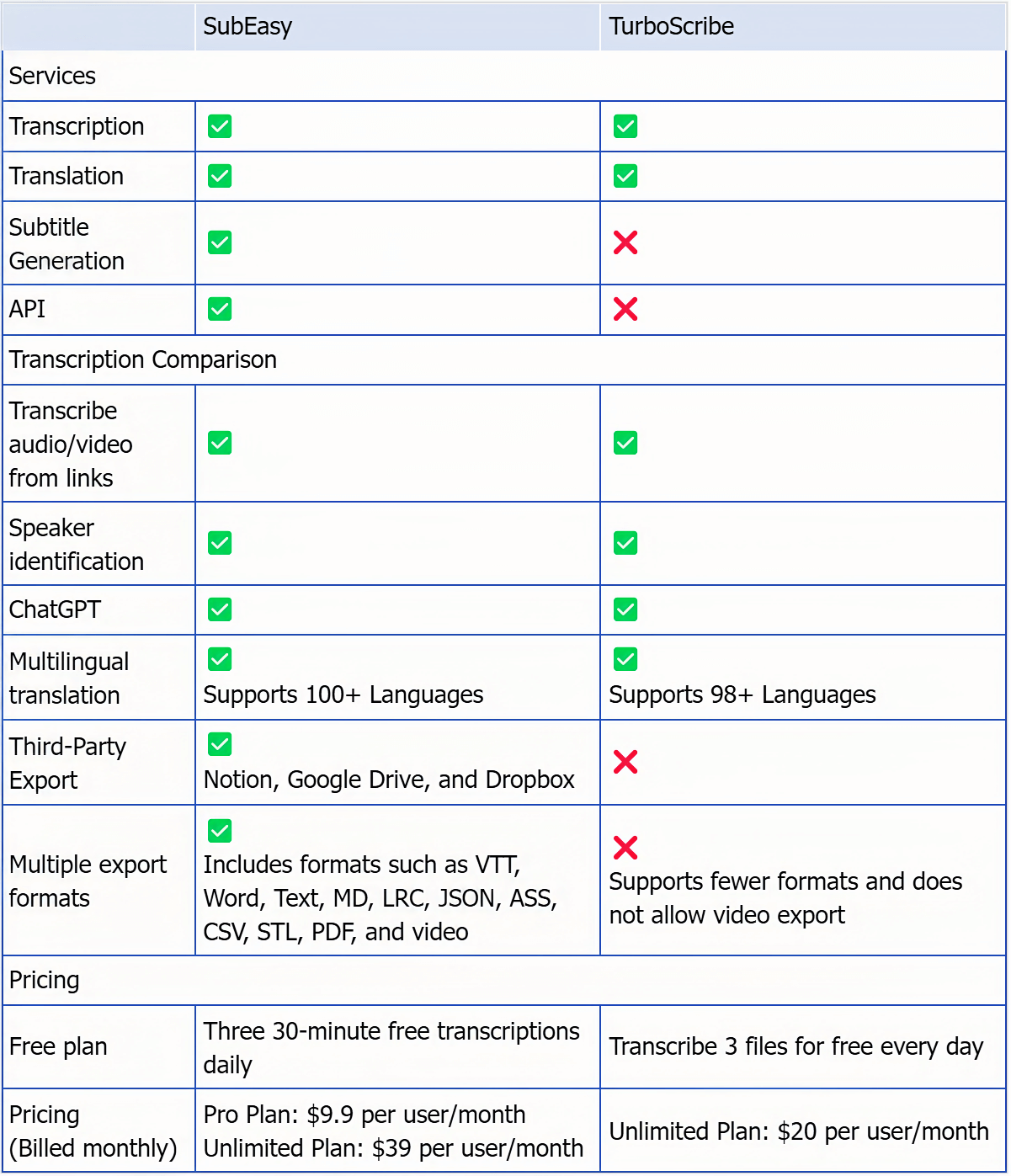 Comprehensive Comparison: SubEasy vs TurboScribe